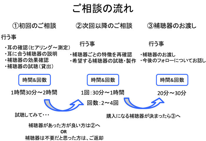 当店のおおよその流れになります。初めは、ご用件及び、耳の確認から、補聴器の試聴や貸出まで行い、その後は、状況に応じて、対応しています。