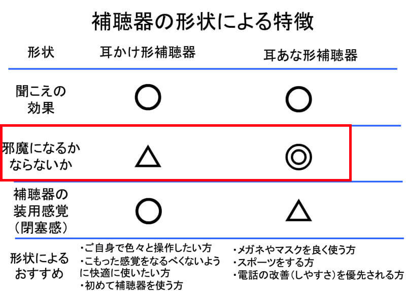 邪魔になるか、ならないかとは、補聴器をつけた時に何らか、物の邪魔になるか、ならないか。になります。耳かけ形は、一部の物の邪魔になりやすく、耳あな形は、ほとんど邪魔になりません。