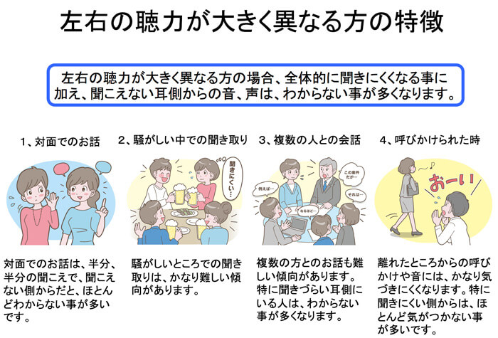 上記のような聴力の場合、基本的に聞こえない耳側から話された時にわかりづらいことが多いです。また、対面でのお話も、わかる人、わからない人がおり、人によって分かれやすい状態です。