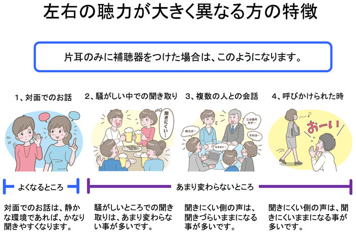 聞こえる耳側の聞こえは改善することが多いのですが、一番聞こえづらい、聞こえにくい側からの声は、少しは改善するものの、あまり変わらなかったりすることも多いです。