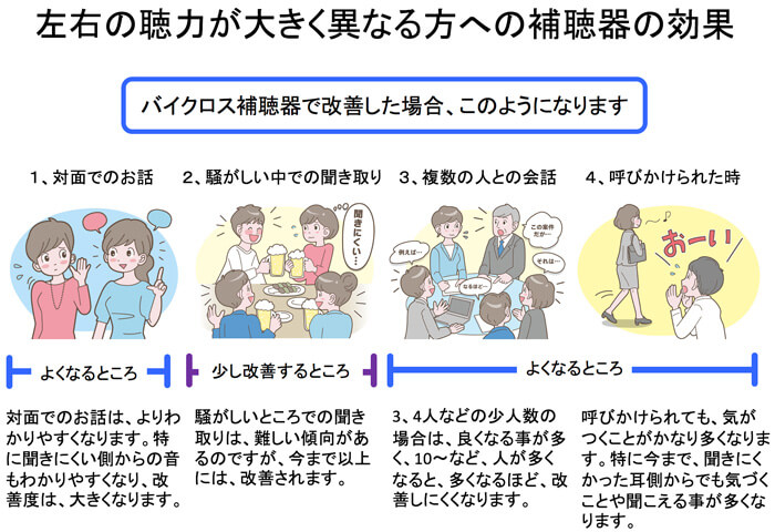 バイクロス補聴器でよくなるのは、聞きにくい側から話されたりすることがわかりやすくなることです。聞きにくい耳側からの改善がしやすくなります。