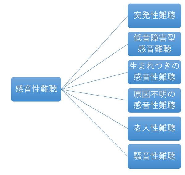 感音性難聴に分類されるものは、必ず、内耳の部分が悪化することによる難聴です。ただし、よくわからないものに関しては、感音性難聴。と診断されることもあります。