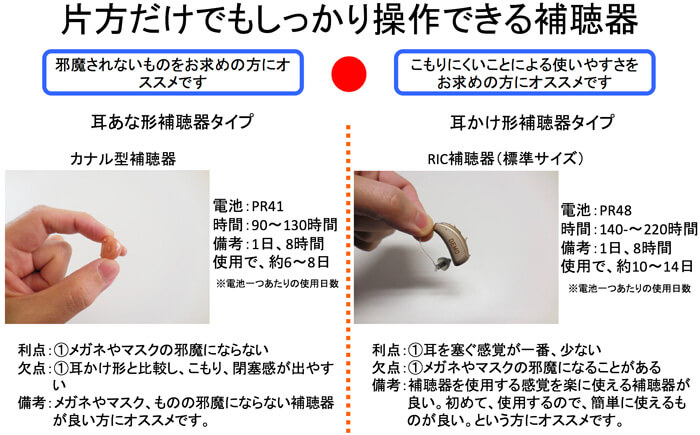 操作性に優れているのは、これらのタイプです。片耳のみでも、音量の操作や音を切り替えるものがしっかりついているものですと、補聴器の使いやすさも上がります。
