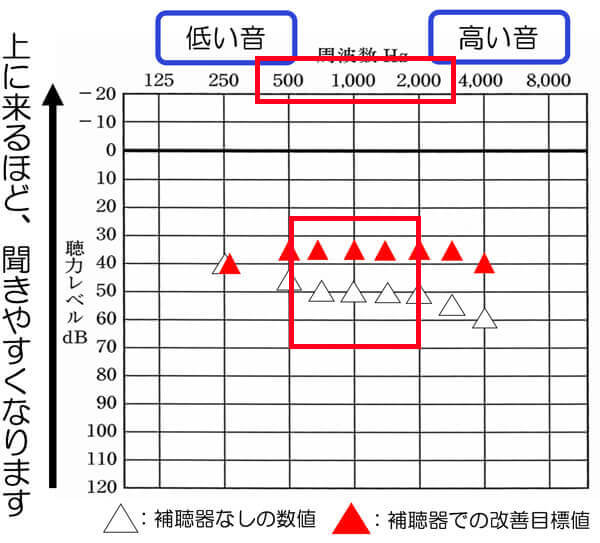 音声で影響を受けやすいのは、500〜2000Hzあたりになります。そのため、できればではありますが、この辺りは、なるべく改善できると、聞きにくさをそれだけ、改善しやすくなります。