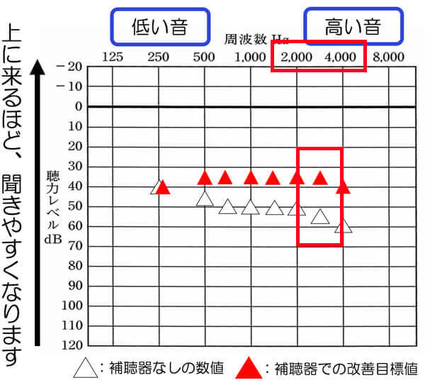 こちらも聞こえるようになると、それだけ、アラーム系や合図、音に気がつきますので、重要ですね。概ね、35dBくらい改善できていると、聞こえの改善値としては、優秀です。