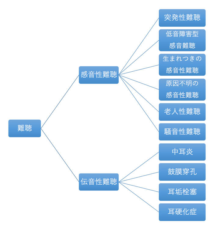 難聴は、必ず、感音性難聴と伝音性難聴に分かれます。それぞれ、主要の難聴は、このようになります。