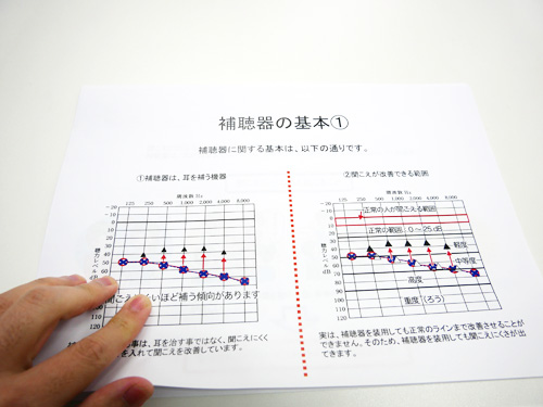 補聴器は、わかりづらい部分が多いため、なるべく理解しやすくするために、聞こえを改善する際に知りたい事や補聴器の形状の違い、性能の違いなど、全て資料にして、まとめています。