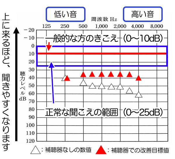 先ほどの聴力の場合、概ね、改善できると良い数値は、このくらいになります。正常な人の聴力は、0〜25dBになり、そこには、至らないのですが、その近くまで改善する事で、聞こえにくさの改善は、しやすくなります。