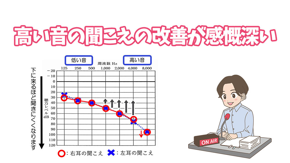 高い音の聞こえの改善が感慨深い